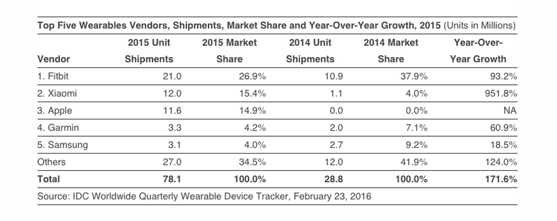 IDC-wearable-market-stats-2016.0