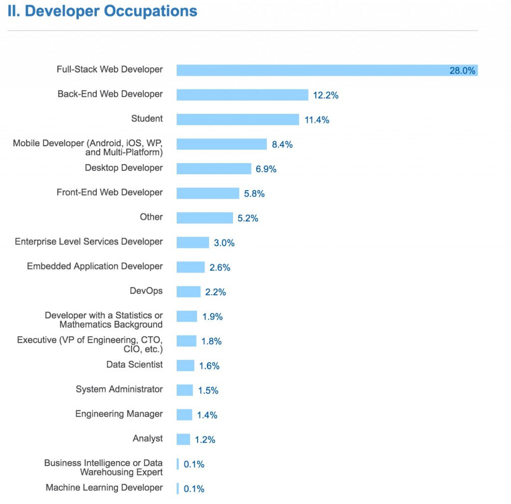 stack_overflow_dev_occupations-1024x1010
