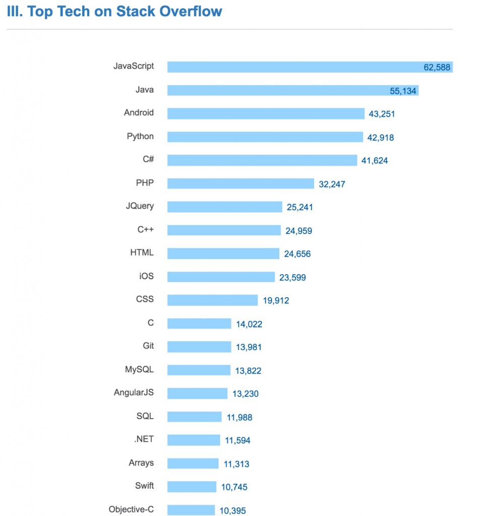 stack_overflow_most_tagged-982x1024