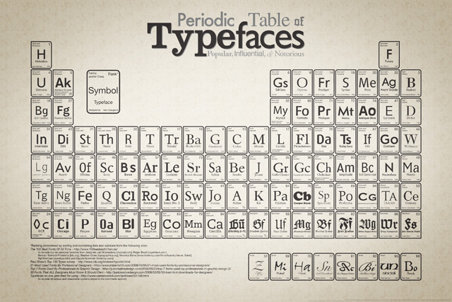 Periodic table of typefaces