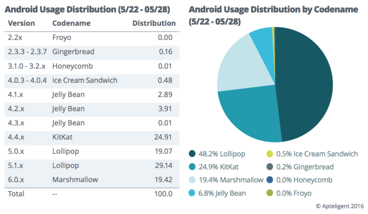 nexus2cee_android-usage-distribution-aptelligent-728x425