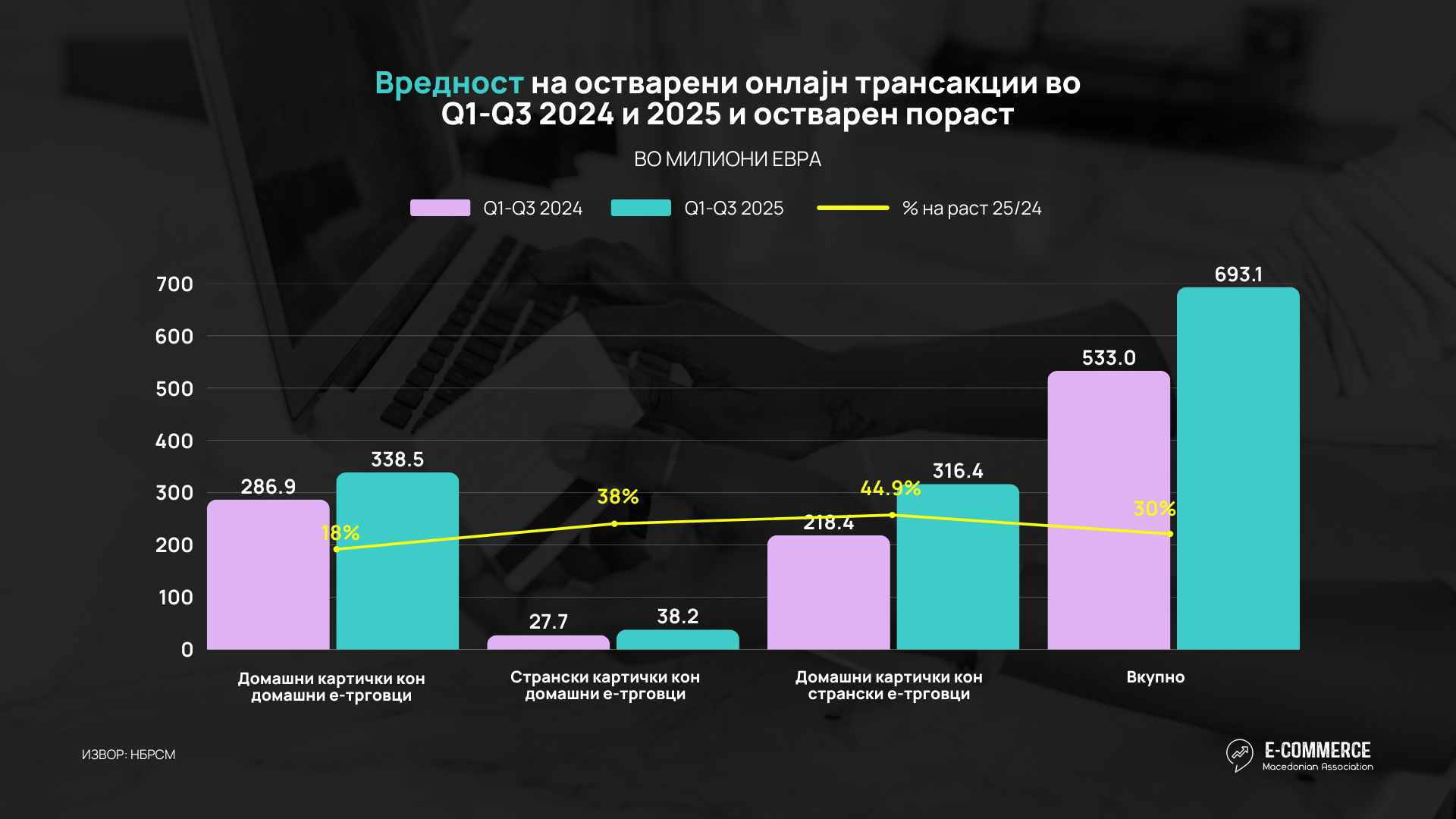 АЕТМ: И во првите 9 месеци годинава вредноста на онлајн трансакциите има двозифрен раст