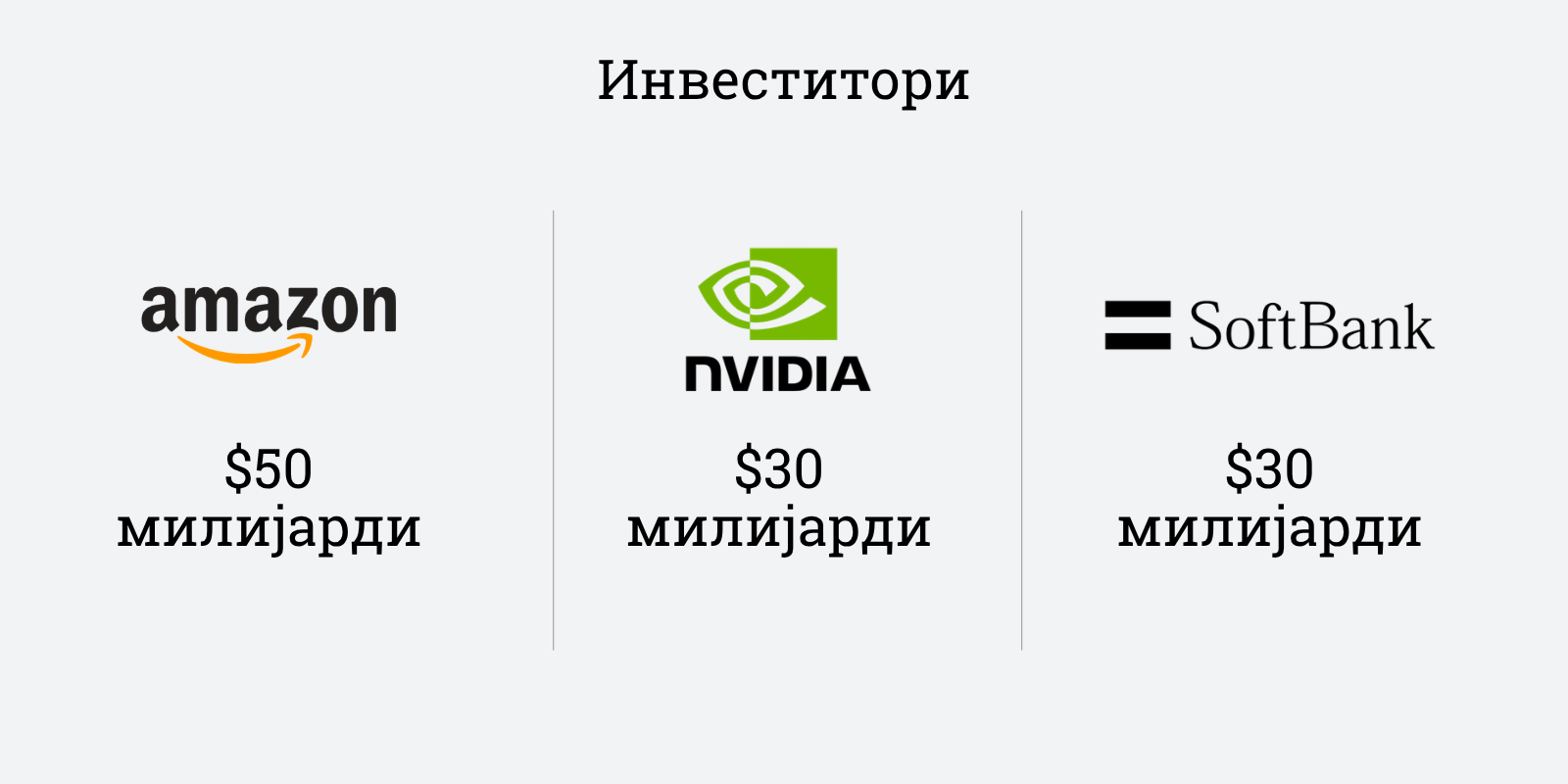 OpenAI собра 122 милијарди долари: Компанијата вреди речиси колку цела Германска економија